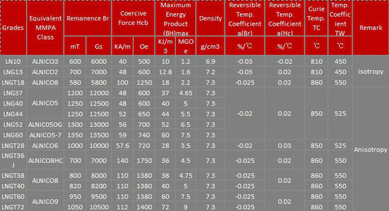 Alnico-staafmagneet met permanente eigenschappen en maximale werktemperatuur van 80 °C