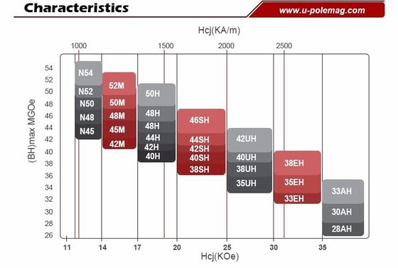 Snijgraad NdFeB rechthoekig blok supersterk magnetisch materiaal Neodymiummagneet