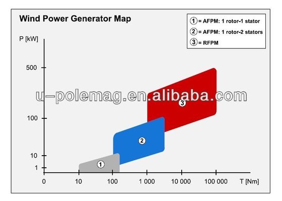 Op maat gemaakte verticale windgenerator met optimale prestaties in elke omgeving