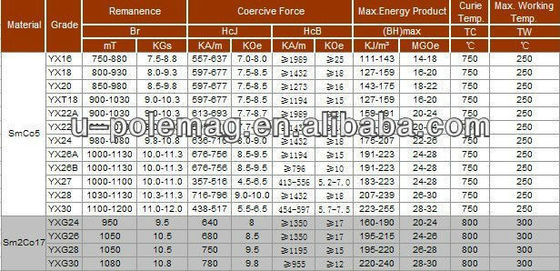 Permanente Sm2co17 Samarium Cobalt Smco Magnet voor motor industriële zeldzame aardse segment Yxg32