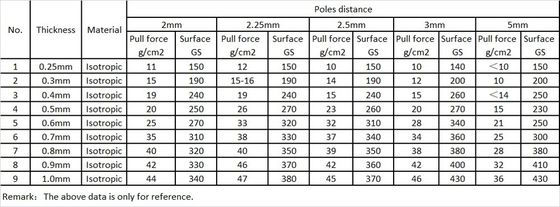 1200 mm Maximale breedte Afmeting PVC rubber magneetplaat Flexible Magnetic Roll 0,5 mm Dikte